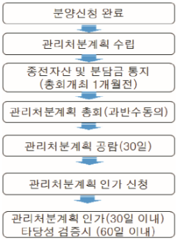 분양신청을 완료한 후 관리처분계획을 인가받기까지의 절차도